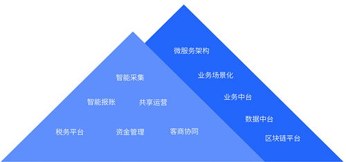 東軟財經(jīng)云平臺 集團財務管控系列產(chǎn)品套件
